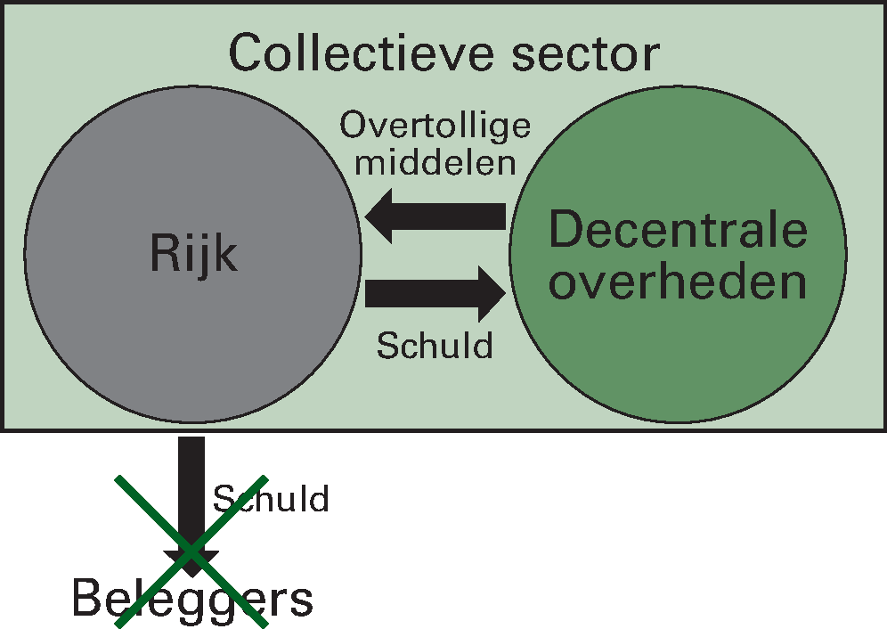 Figuur 2.5.2 Na schatkistbankieren decentrale overheden