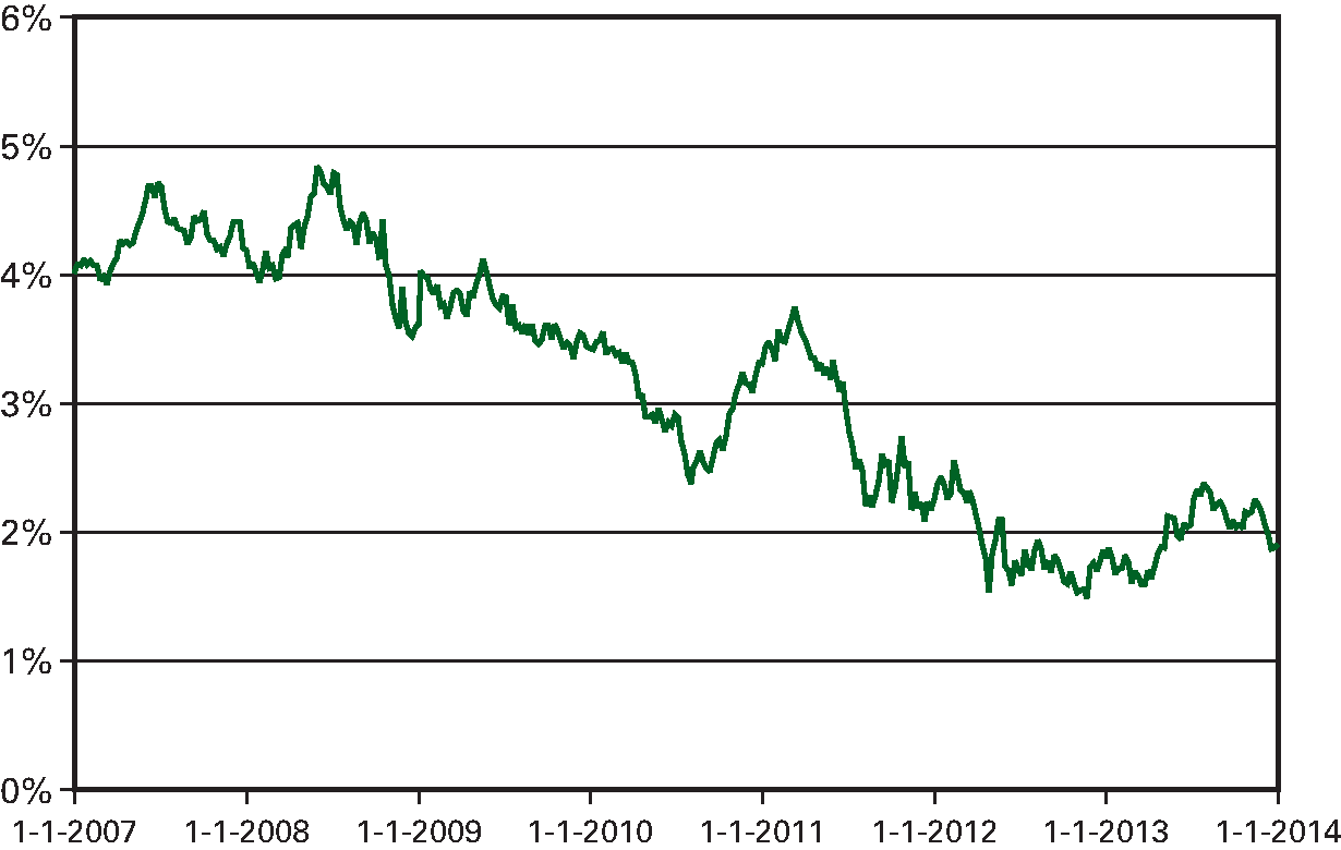 Figuur 3.4.1: Ontwikkeling van de 10-jaars Nederlandse staatsrente