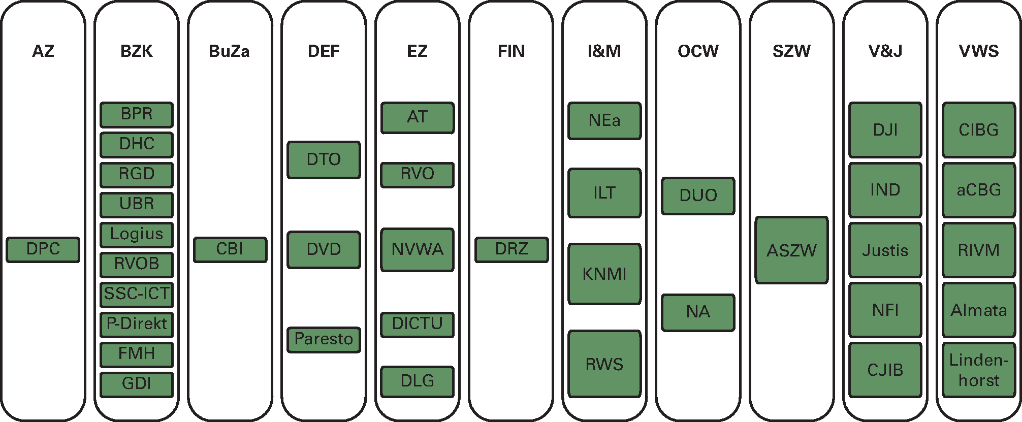 Figuur 9.1 Agentschappen per ministerie (stand 1 januari 2014)