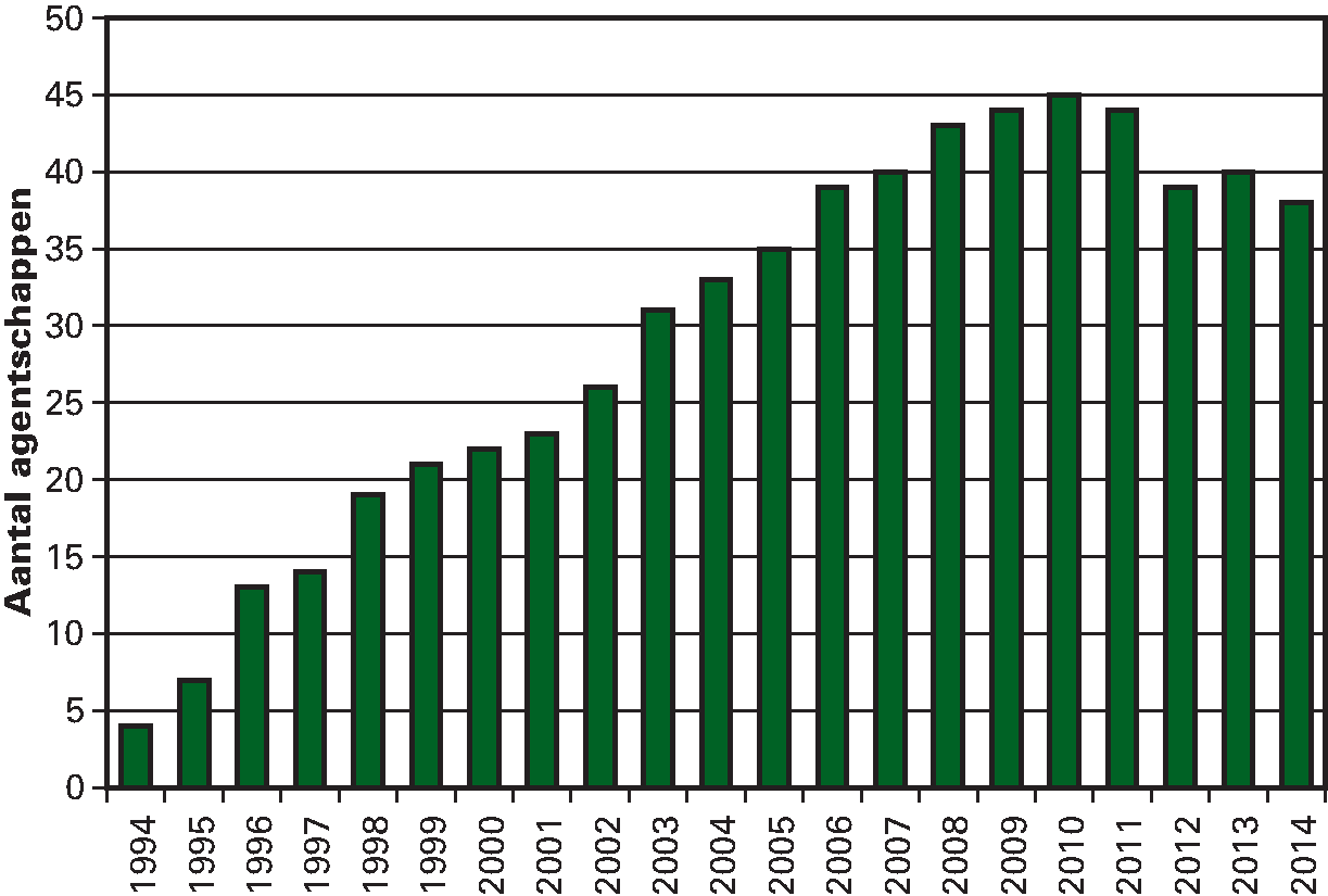 Figuur 9.2 Ontwikkeling totaal aantal agentschappen, 1994–2014
