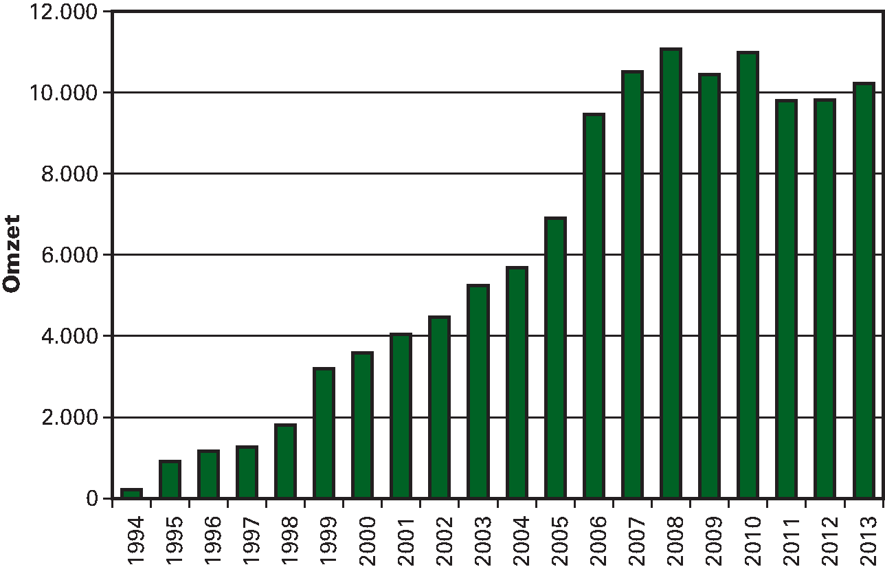 Figuur 9.3 Ontwikkeling totale omzet agentschappen (in miljoenen euro), 1994–2013
