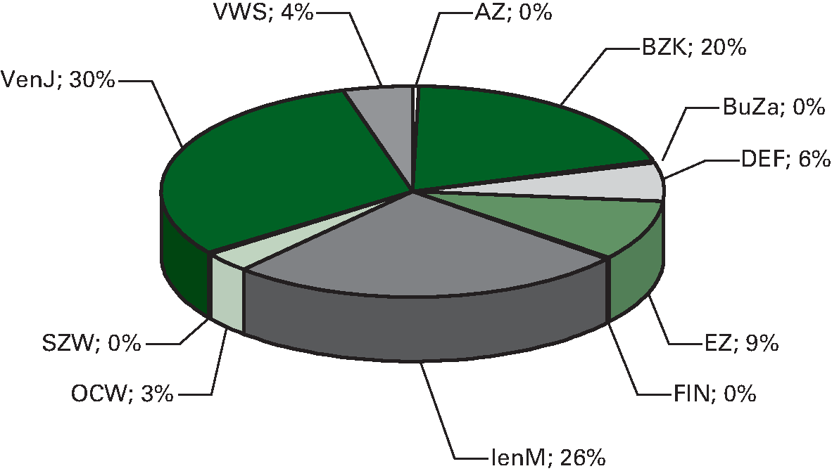 Figuur 9.4 Omzet agentschappen per ministerie (in procenten van de totale omzet, ultimo 2013)