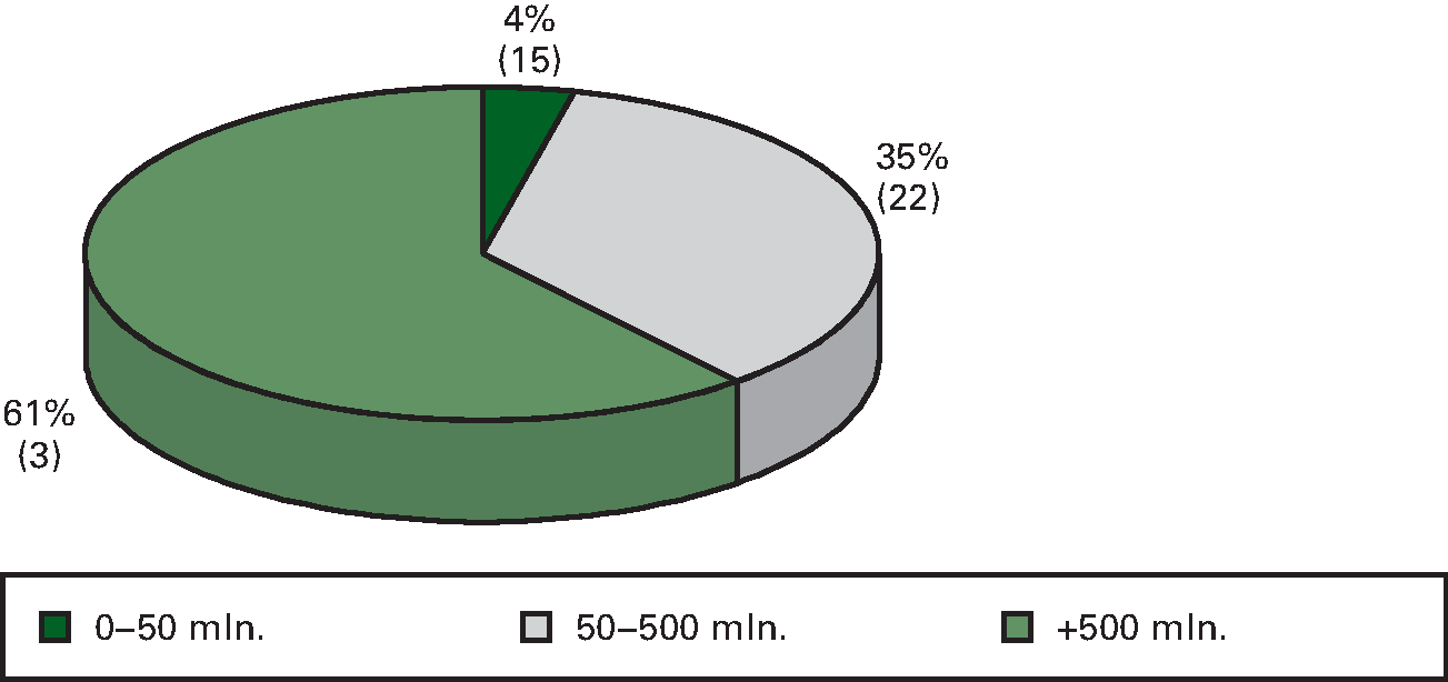 Figuur 9.5 Aandeel in totale omzet per omzetcategorie in procenten (ultimo 2013)