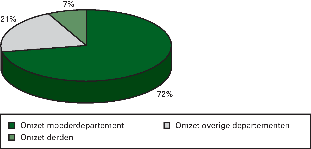Figuur 9.6 Herkomst omzet agentschappen (in procenten van de totale omzet, ultimo 2013)