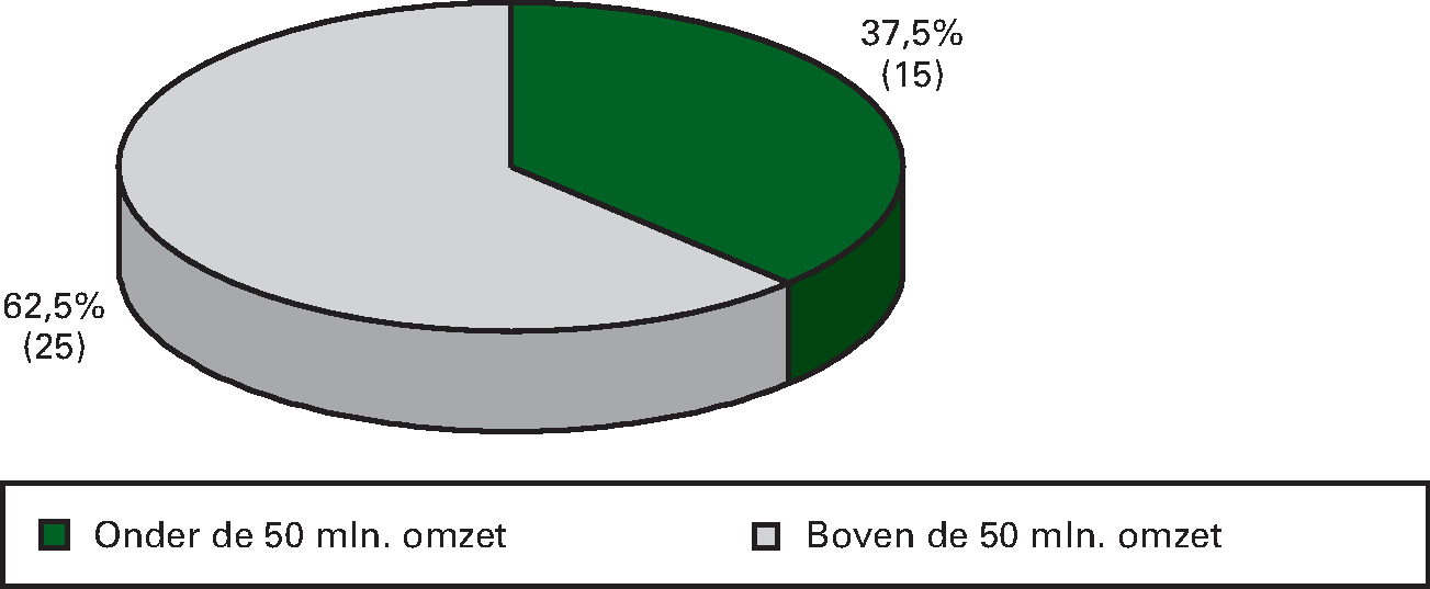 Figuur 9.7 Omvang agentschappen (in procenten van het totaal aantal agentschappen, ultimo 2013)