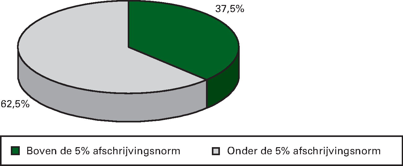 Figuur 9.8 Afschrijving ten opzichte van de totale lasten (in procenten van totaal aantal agentschappen, ultimo 2013)