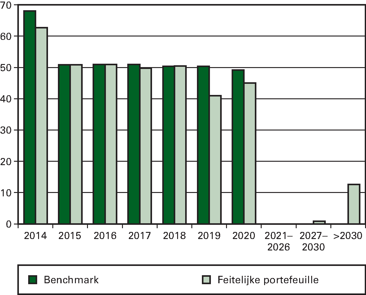 Figuur 1: De risicoprofielen ultimo 2013 van de benchmark en de feitelijke portefeuille
