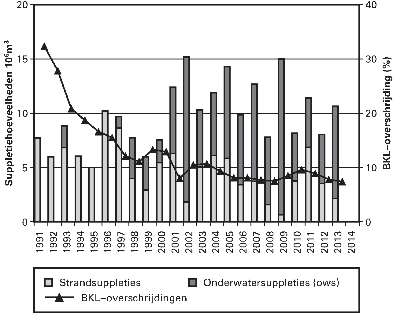 Jaarlijkse hoeveelheden zandsuppleties en percentages raaien waarin de Basiskustlijn (BKL) is overschreden.