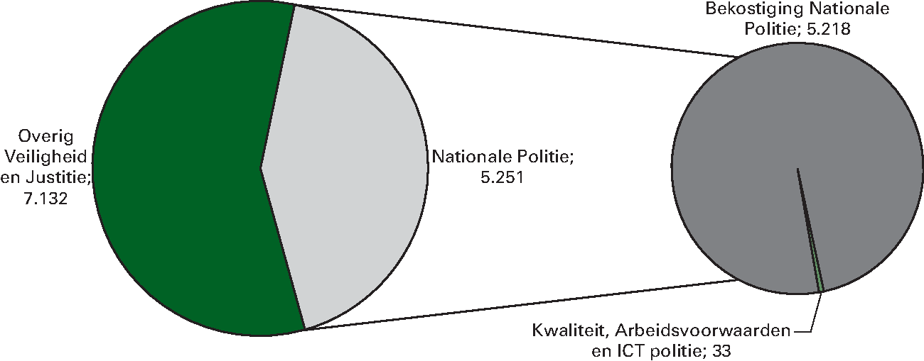 Realisatie begrotingsuitgaven Veiligheid en Justitie € 12.383 miljoen. Art. 31 Nationale Politie 42,4%