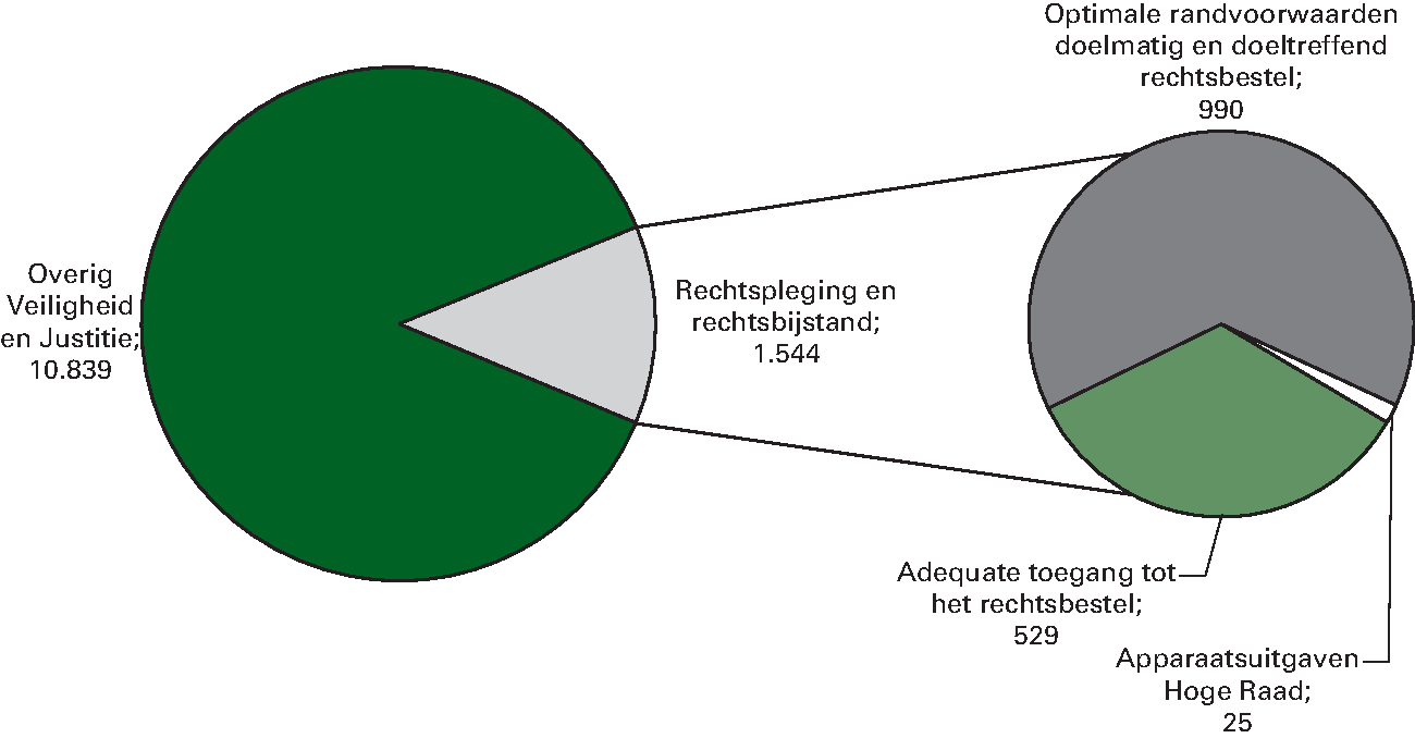 Realisatie begrotingsuitgaven Veiligheid en Justitie € 12.383 miljoen art. 32 Rechtshandhaving en criminaliteitsbestrijding 12,5%