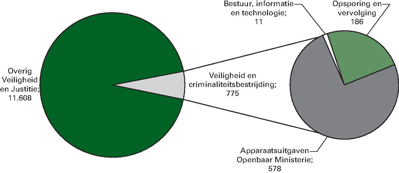 Realisatie begrotingsuitgaven Veiligheid en Justitie € 12.383 miljoen Art. 33 veiligheid en criminaliteitsbestrijding 6,3%