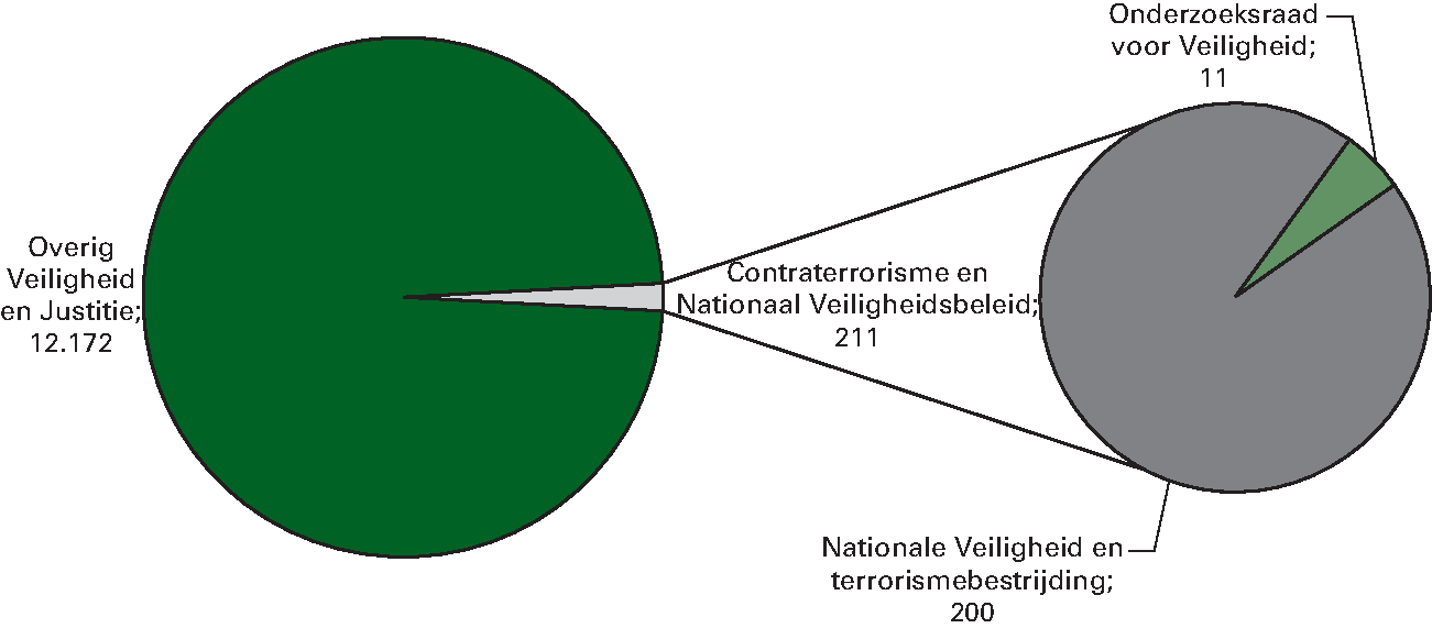 Realisatie begrotingsutigaven Veiligheid en Justitie € 12.383 miljoen Art. 36 Contraterrorisme en Nationaal Veiligheidsbeleid 1,7%