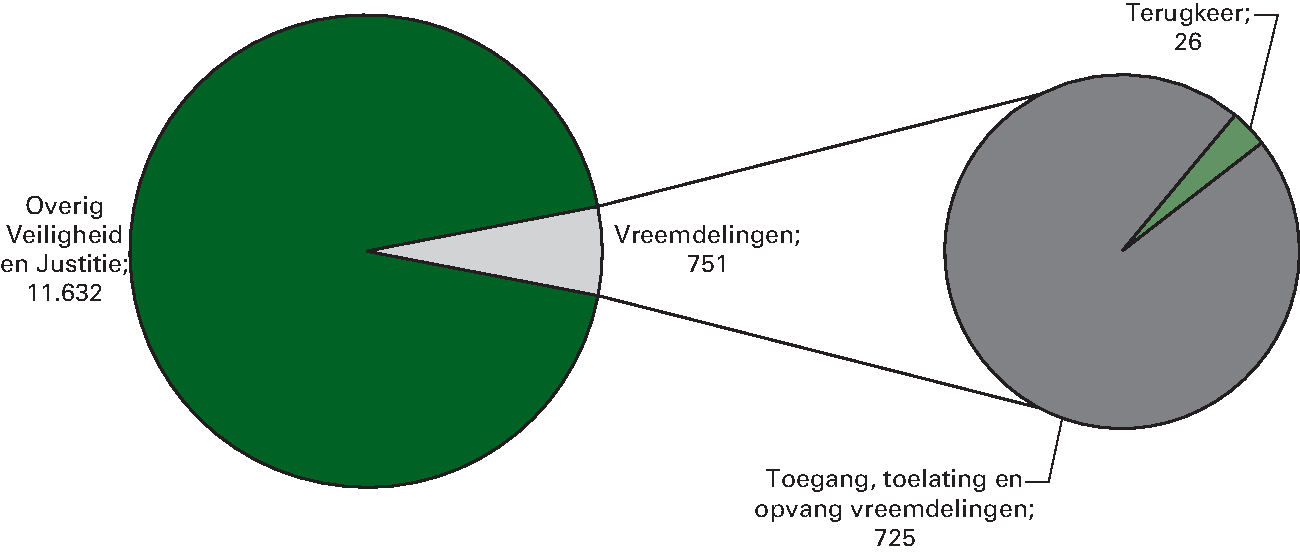 Realisatie begrotingsuitgaven Veiligheid en Justitie € 12.383 miljoen Art. 37 Vreemdelingen 6,1%