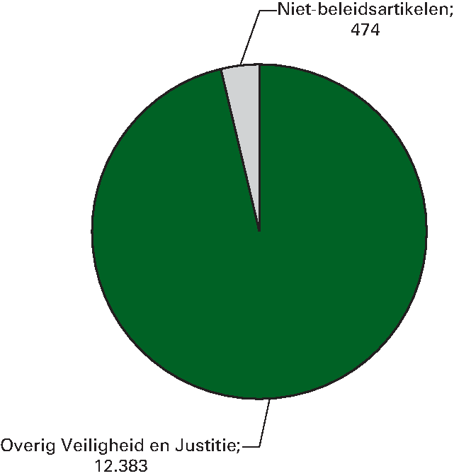 Realisatie begrotingsuitgaven Veiligheid en Justitie € 12.383 miljoen Niet-beleidsartikelen (91, 92, 93) 3,8%