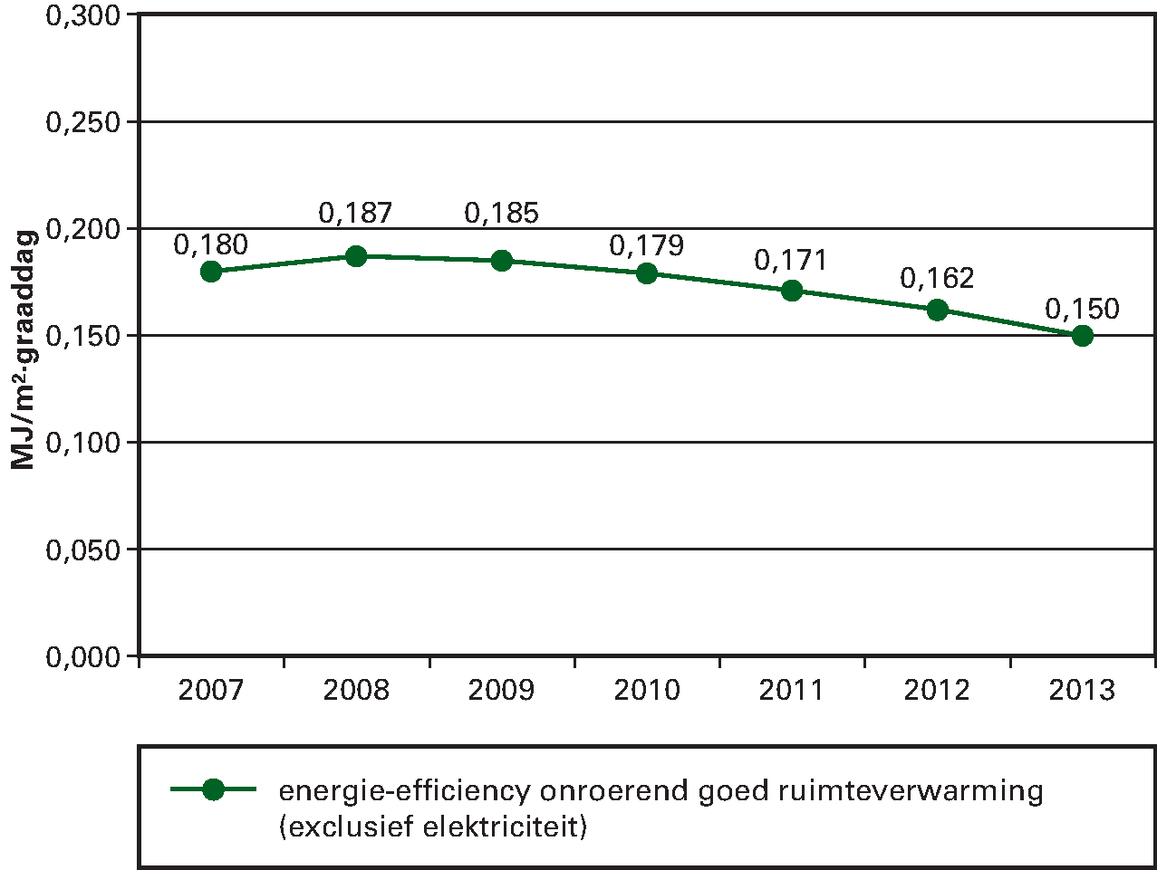 Figuur 2. Energie-efficiency onroerende zaken ten behoeve van ruimteverwarming (excl. electriciteit)