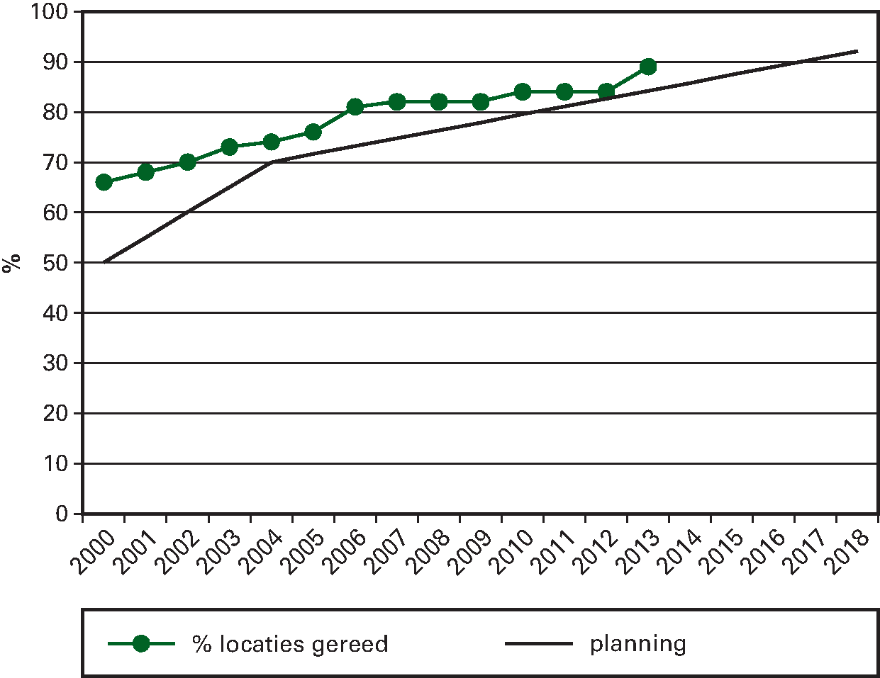 Figuur 4. Percentage locaties gereed van het bodemsaneringsprogramma van Defensie gerelateerd aan het lineaire verloop van het programma tussen 2000 en 2016
