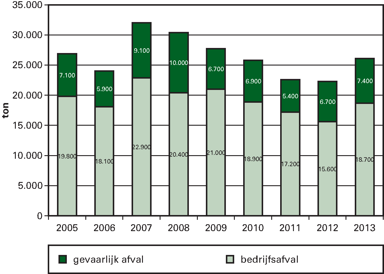 Figuur 5. De totale hoeveelheid afval (in ton) van Defensie, onderverdeeld in de hoeveelheid bedrijfsafval en de hoeveelheid gevaarlijk afval