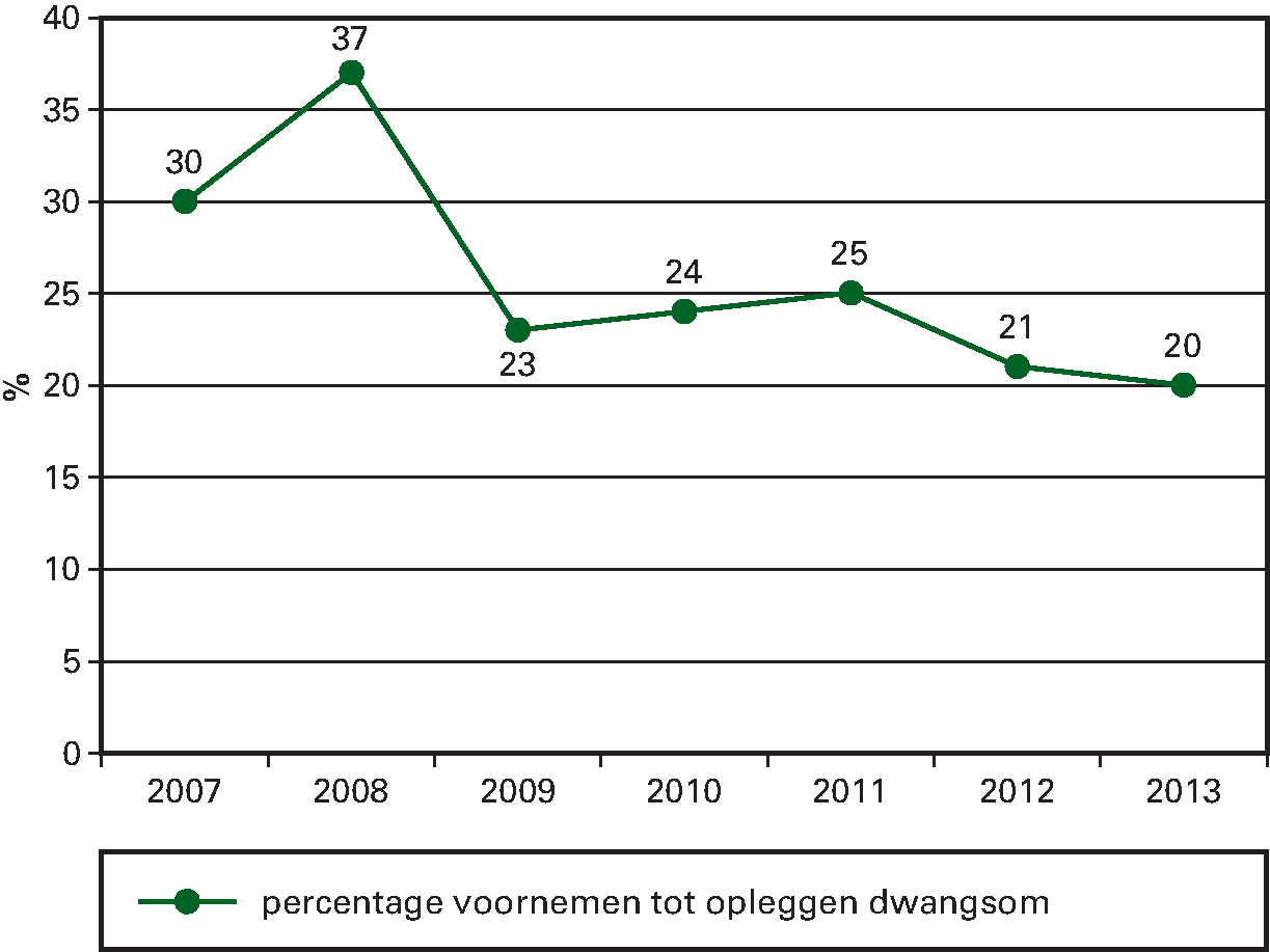Figuur 7. Percentage van het aantal voornemens tot het opleggen van een dwangsom ten opzichte van het aantal milieu handhavingsbezoeken.