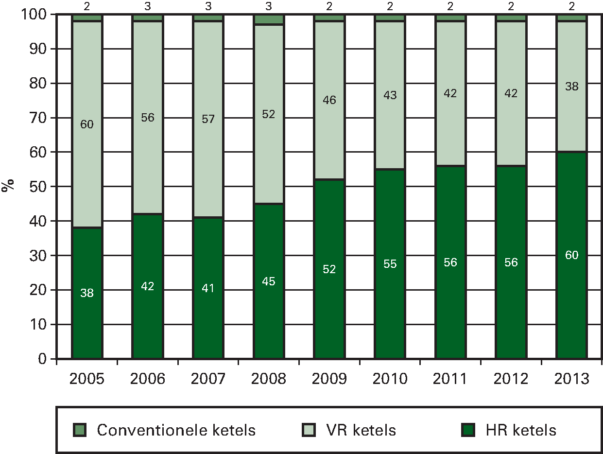 Figuur 8: Percentage opgesteld vermogen naar type ten behoeve van ruimteverwarming onroerend goed