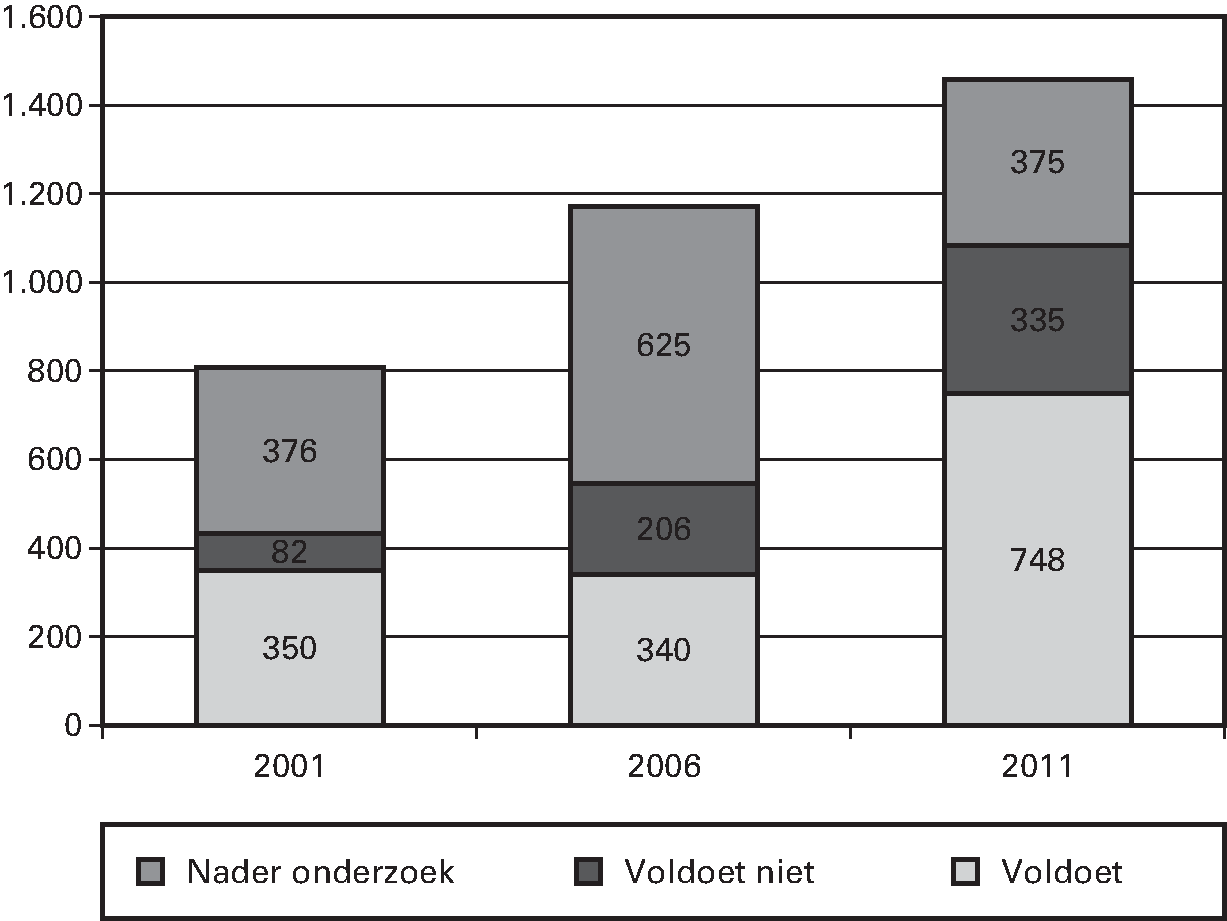 Kunstwerken (aangemerkt als primaire waterkering in aantallen)