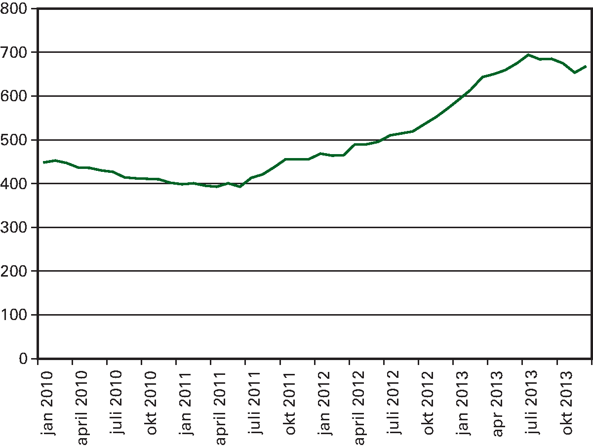 Figuur 3.1: Ontwikkeling van de werkloosheid in de periode 2010 tot en met 2013 (aantallen personen x 1.000)