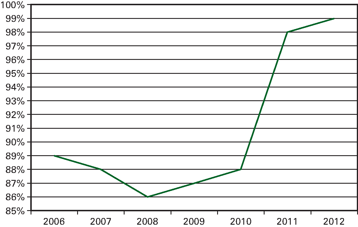 Indicator: Percentage indicatieaanvragen dat is afgehandeld binnen de wettelijke termijn (0 tot 6 weken)