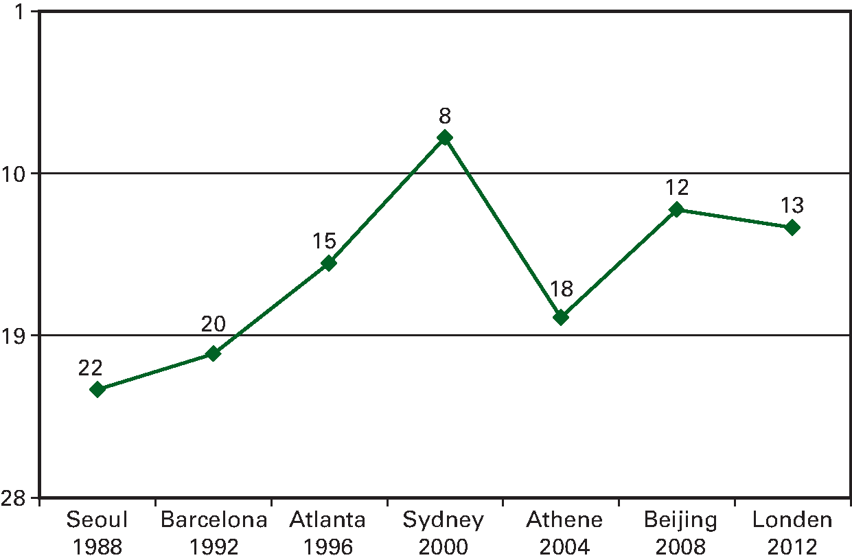 Positie Nederland in medailleklassement Olympische Zomerspelen