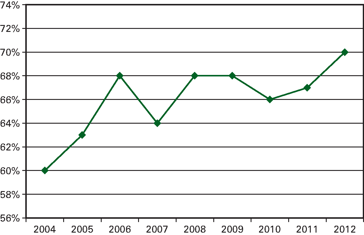 Percentage van de Nederlandse bevolking (vanaf 18 jaar) dat voldoet aan de beweegnorm