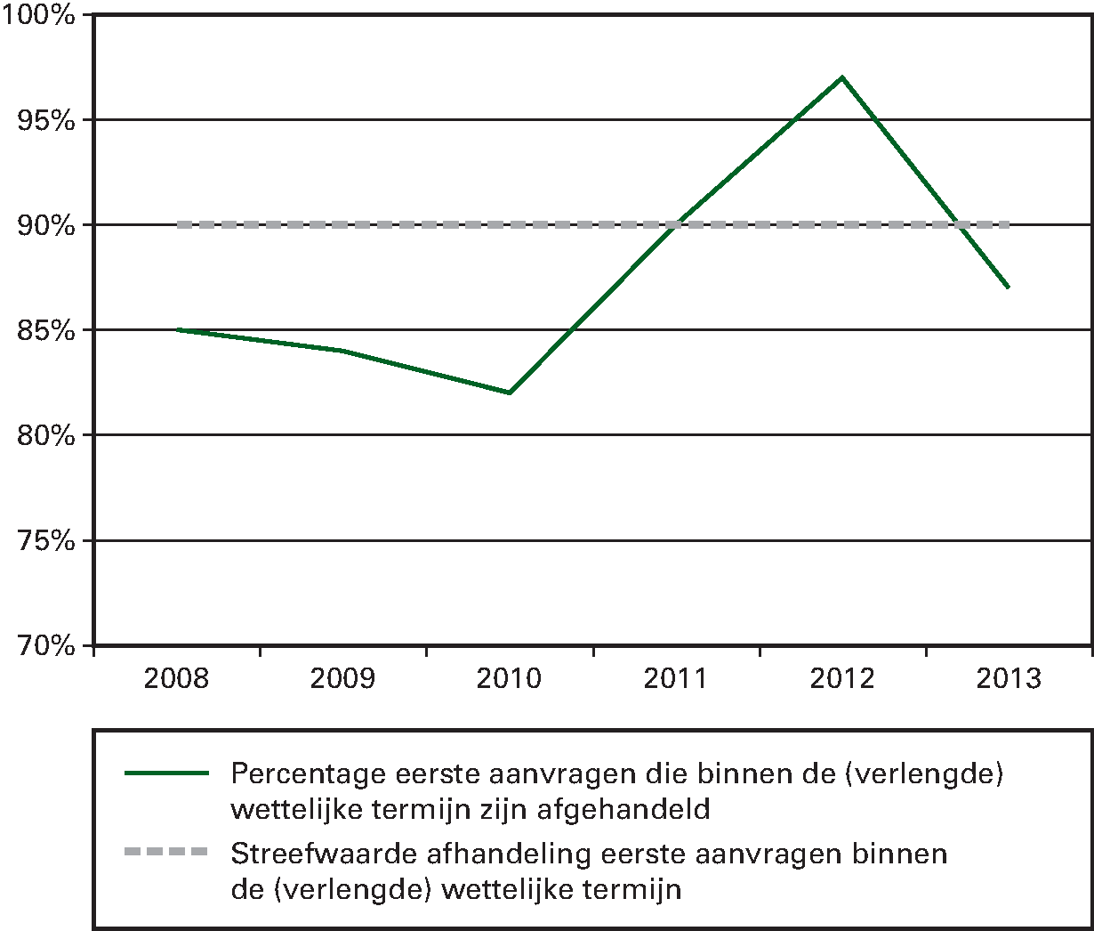 Indicator: percentage eerste aanvragen dat door de PUR en de SVB binnen de (verlengde) wettelijke termijn is afgehandeld.