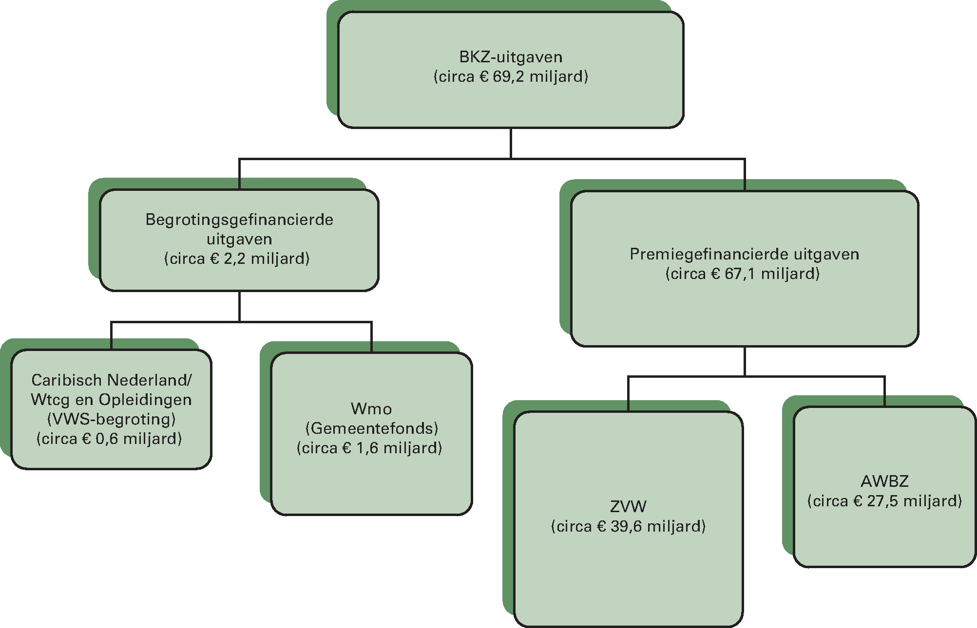 Figuur 1: Bruto-BKZ-uitgaven naar financieringsbron