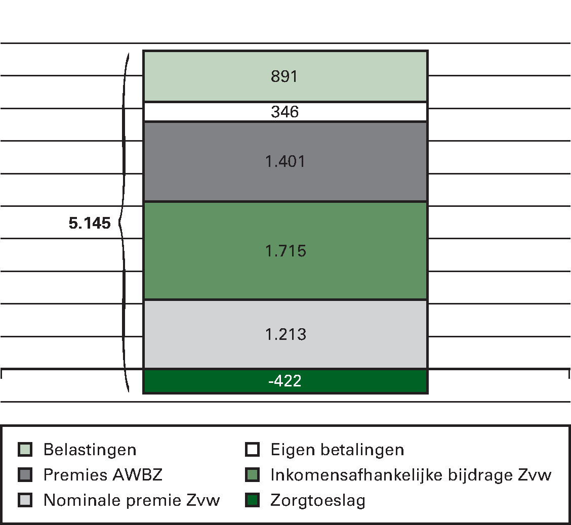 Figuur 6, lasten per volwassene aan zorg in 2013 (in euro’s per jaar)