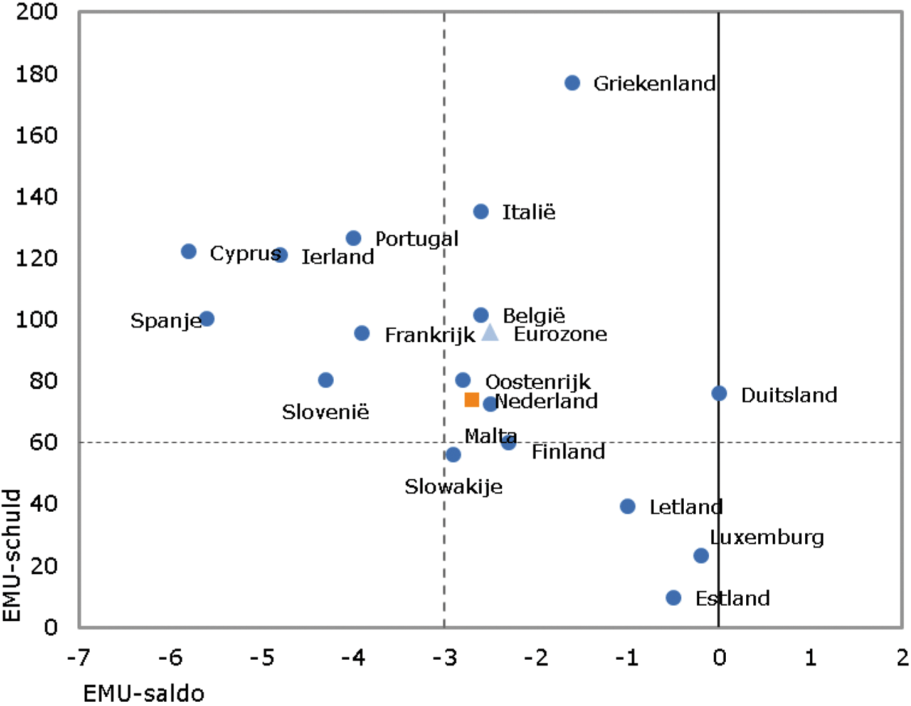 Figuur 1: EMU-saldo en EMU-schuld 2014 (eurozone, in percentage bbp)