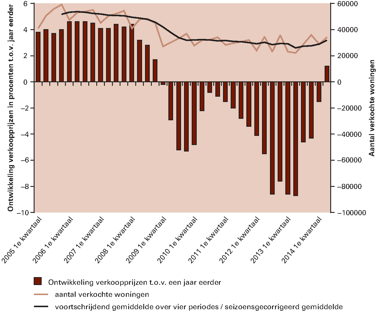 Figuur 1.4.4 Huizenmarkt lijkt zich voorzichtig te herstellen