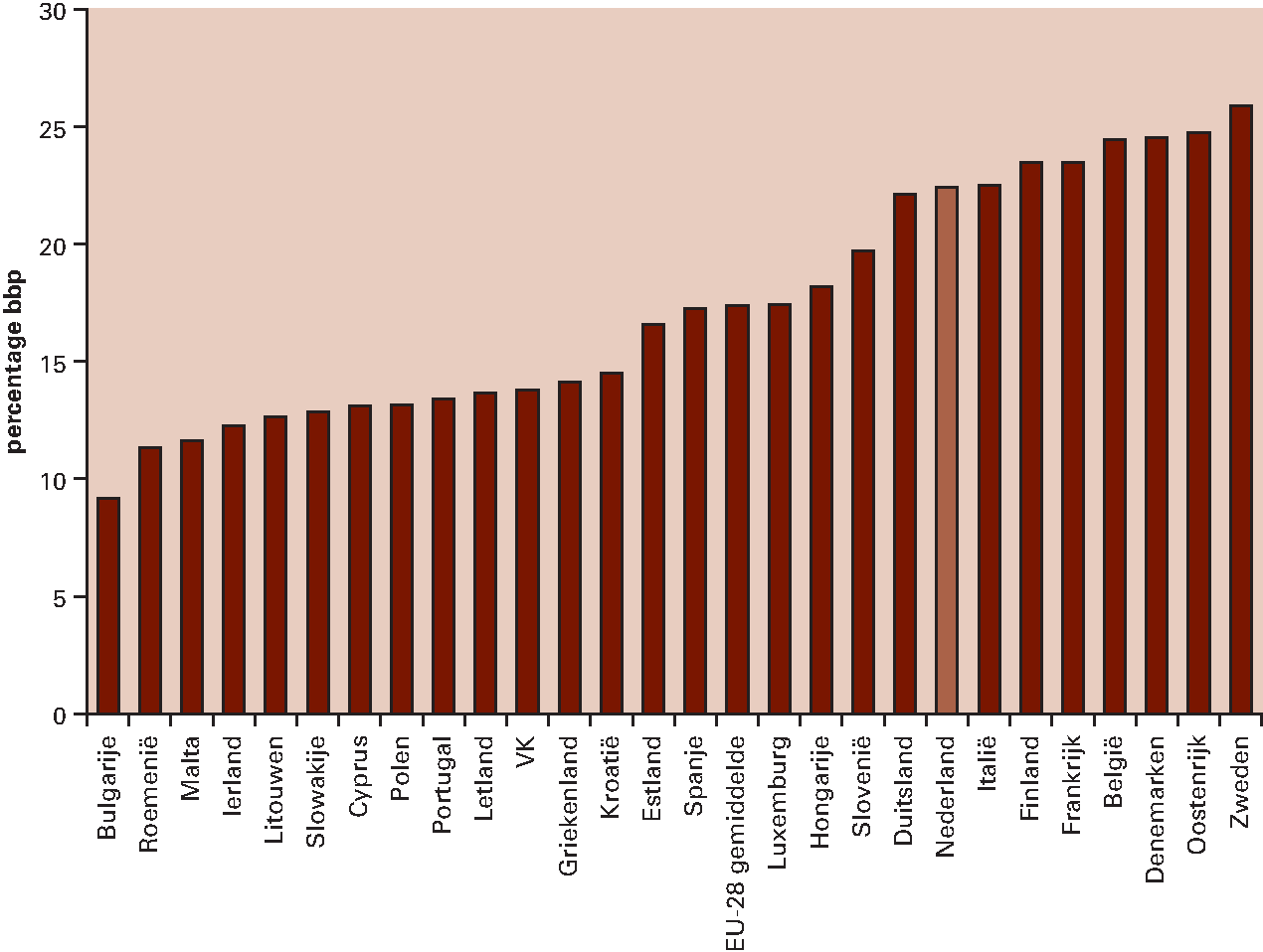 Figuur 2.2.2 Nederland kent een hoge belasting- en premiedruk op arbeid