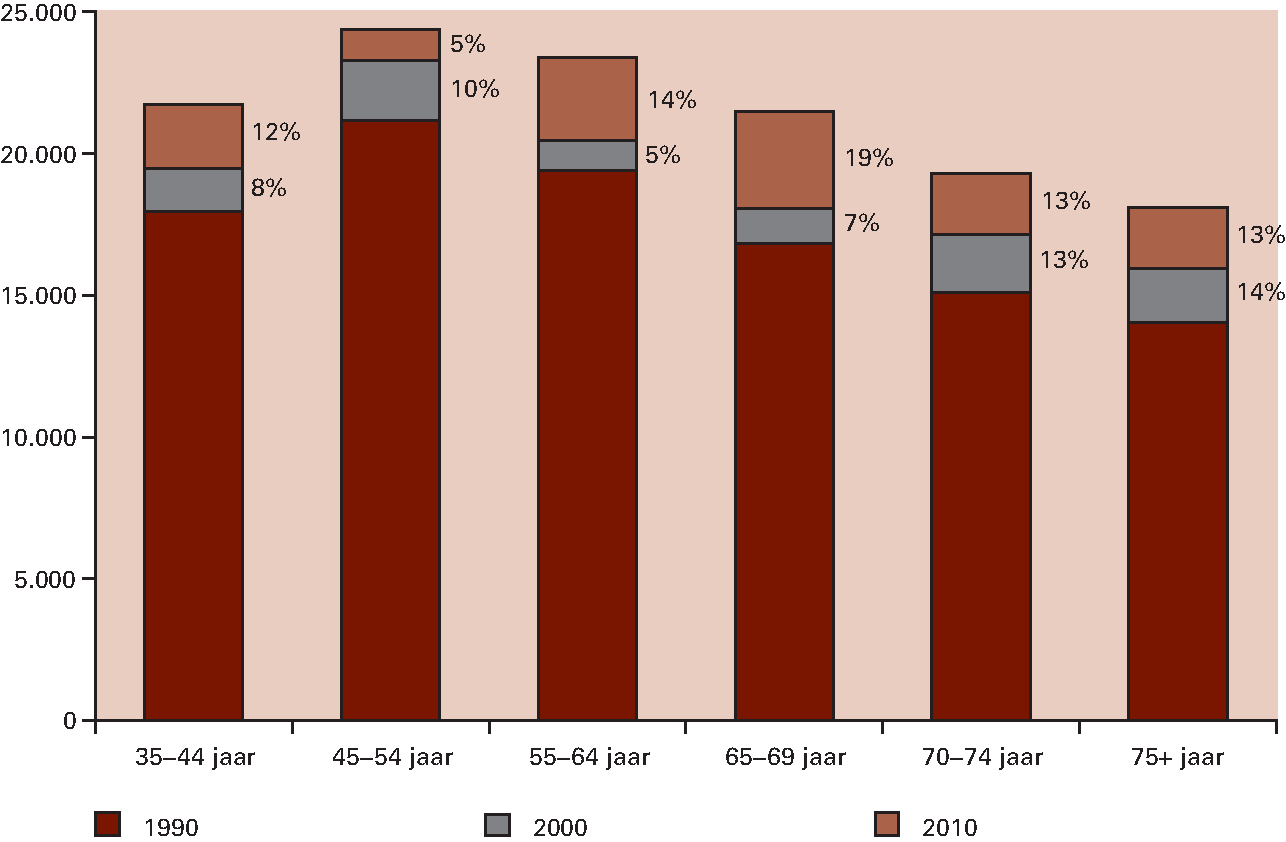 Figuur 2.3.8 Gestandaardiseerd beschikbaar huishoudinkomen naar leeftijdscohort, niveau en procentuele stijging (euro’s in prijzen 2010)