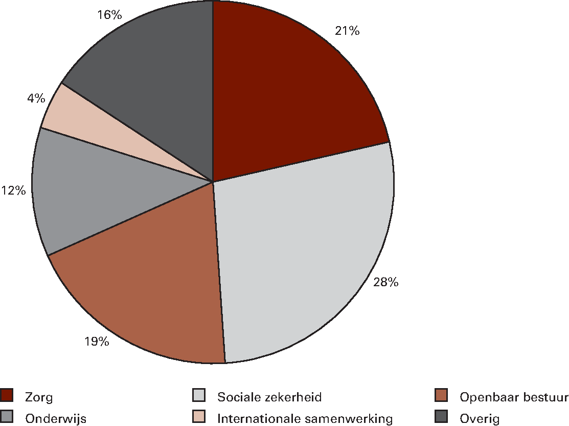 Figuur 3.3.2 Reële collectieve uitgaven in 2015 