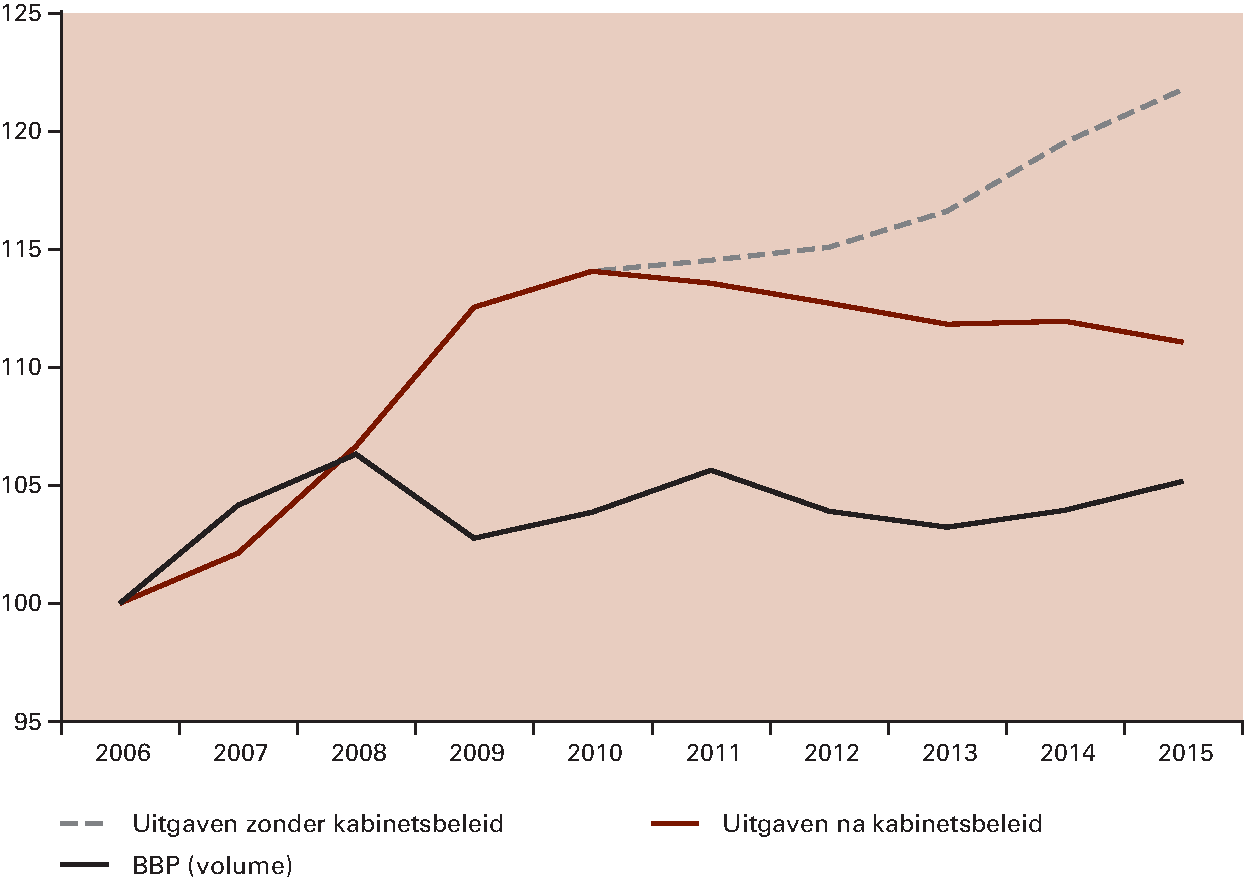 Figuur 3.3.3 Ontwikkeling reële collectieve uitgaven en volume bbp (index, 2006=100)