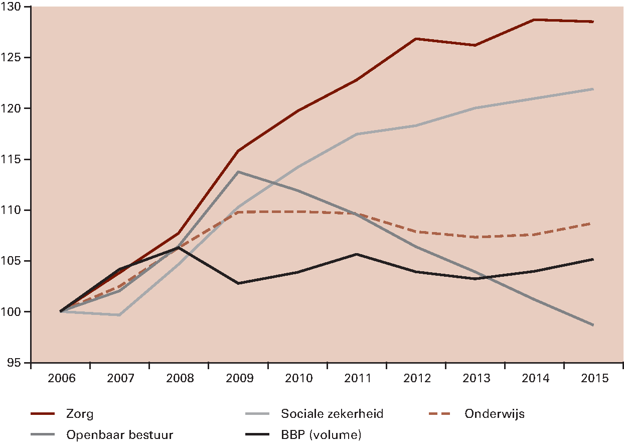 Figuur 3.3.4 Ontwikkeling reële collectieve uitgaven (index, 2006=100)