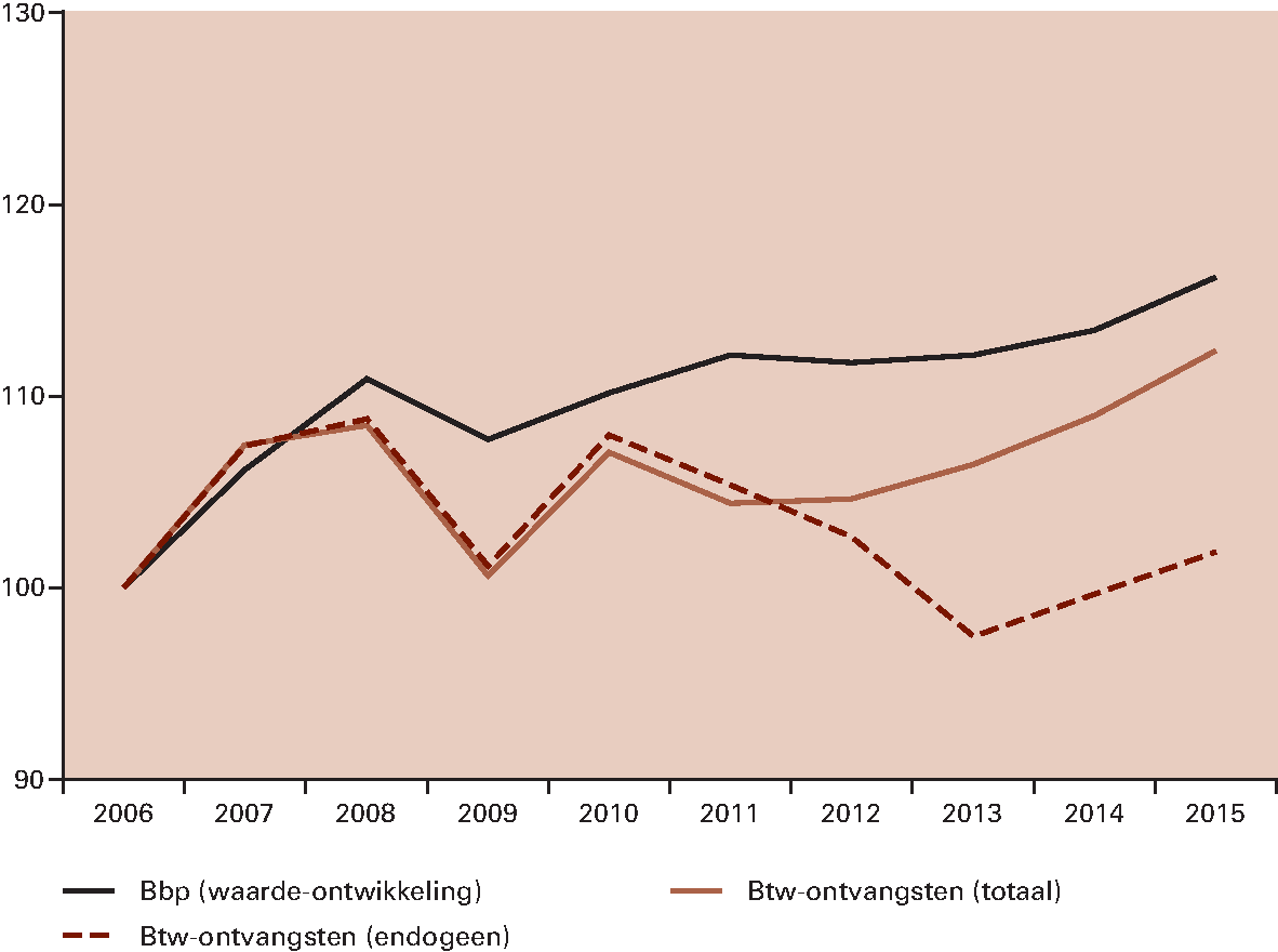 Figuur 3.3.6 Ontwikkeling btw-ontvangsten en bbp (index 2006=100)