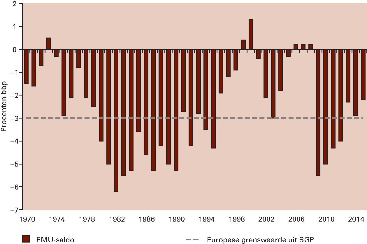 Figuur 3.4.2 Ontwikkeling EMU-saldo sinds 1970 (in procenten bbp)