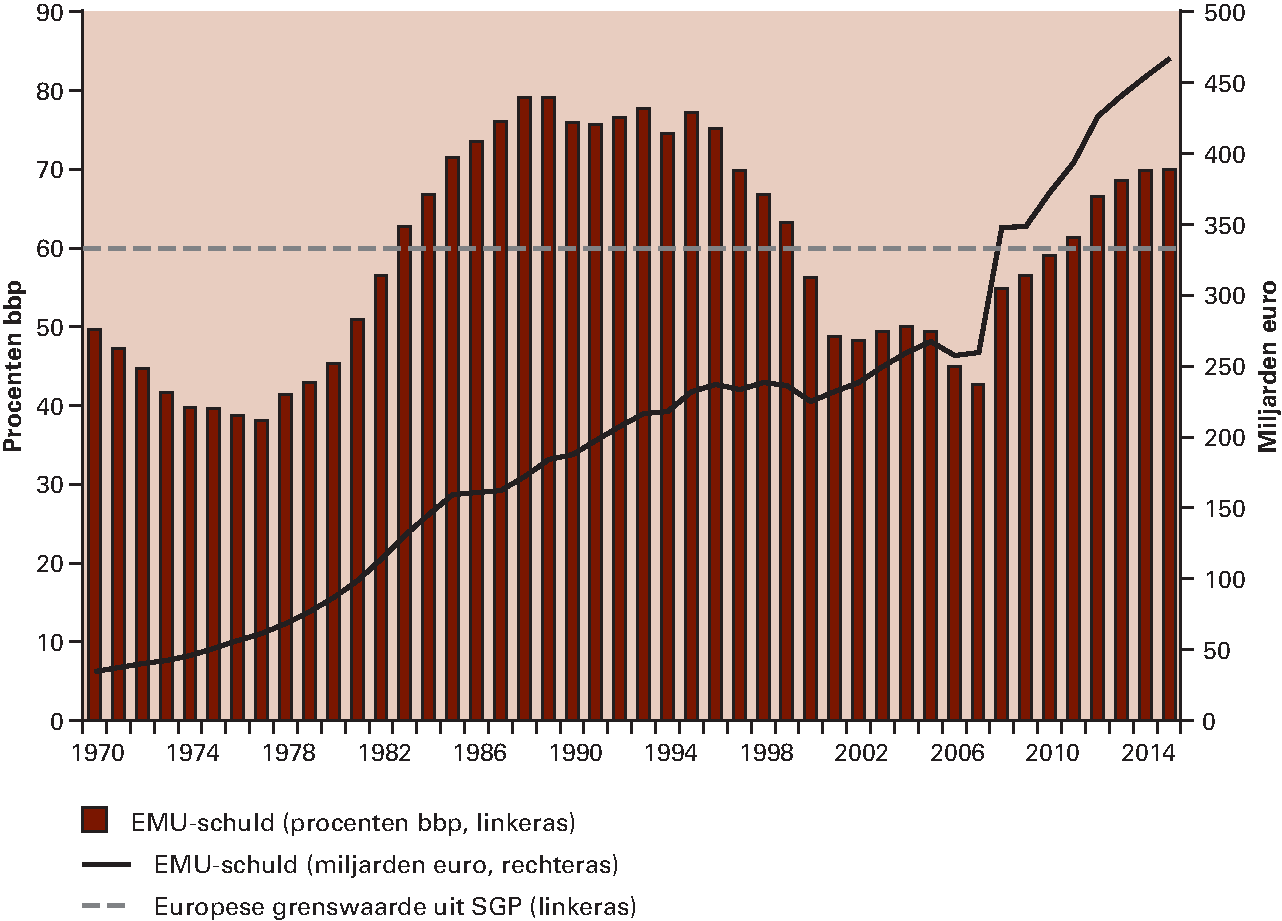 Figuur 3.4.3 Ontwikkeling EMU-schuld sinds 1970 (in procenten bbp en miljarden euro)
