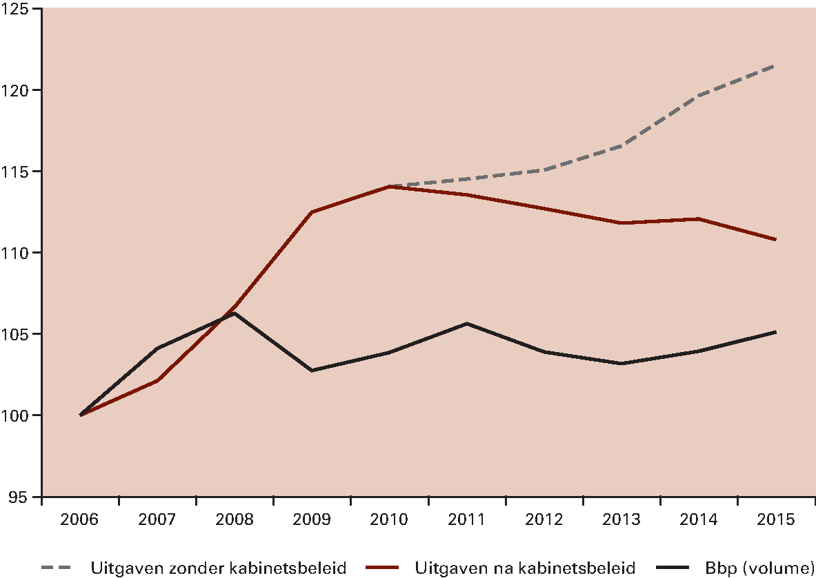 Effect ombuigingen op ontwikkeling reële collectieve uitgaven en volume bbp (index, 2006=100)