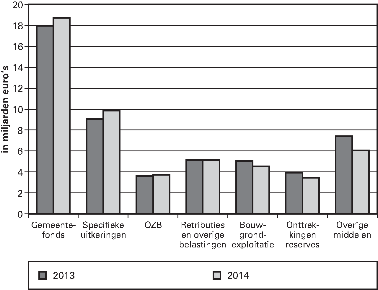 Figuur 3.1. Ontwikkeling van begrote gemeentelijke inkomsten 2013–2014 (miljarden euro’s, alle gemeenten)