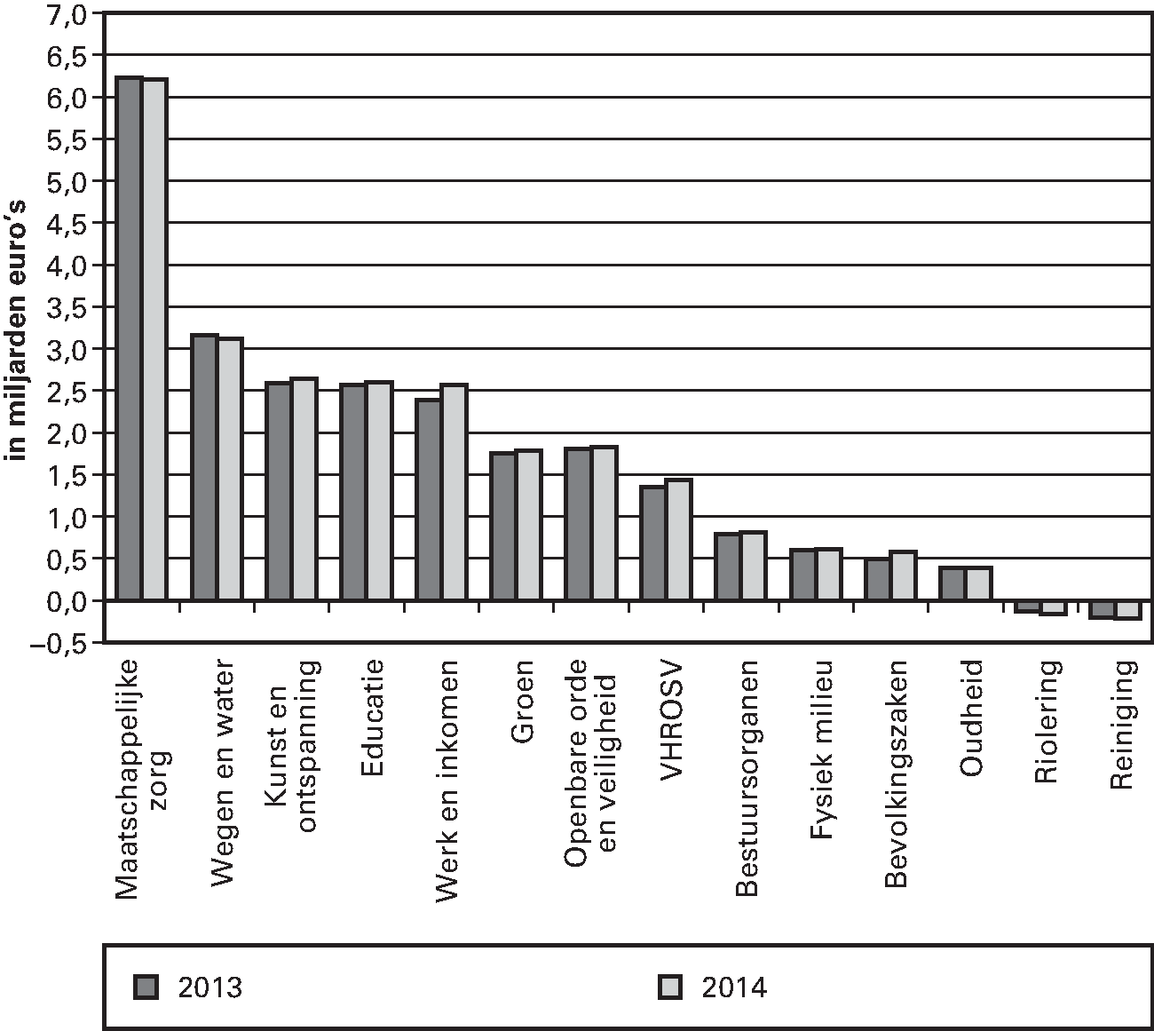 Figuur 3.2. Netto uitgaven per cluster voor de jaren 2013 en 2014 (miljarden euro’s, alle gemeenten)