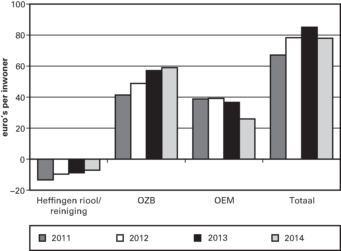 Figuur 3.3. Verschil tussen de begrote en veronderstelde netto inkomsten bij de clusters Riool, Reiniging, OZB en OEM (exclusief de mutatie reserves), 2011 t/m 2014 (euro’s per inwoner; 368 gemeenten)