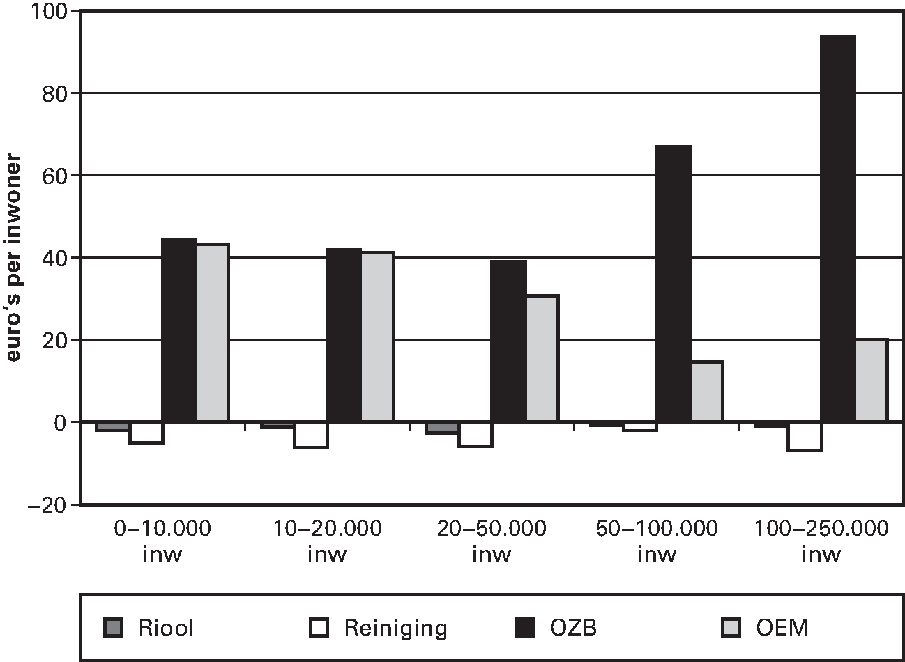 Figuur 3.4. Verschil tussen de begrote en veronderstelde netto inkomsten bij de clusters Riool, Reiniging, OZB en OEM (exclusief de mutatie reserves) in 2014 naar groottegroepen (euro’s per inwoner; 368 gemeenten)
