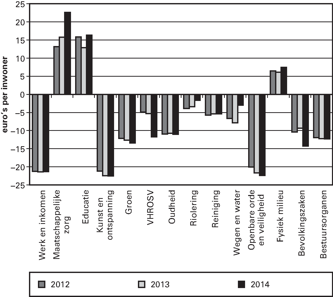 Figuur 3.5. IJkpunten minus begrote uitgaven per cluster in 2012 t/m 2014 (euro per inwoner, 368 gemeenten)