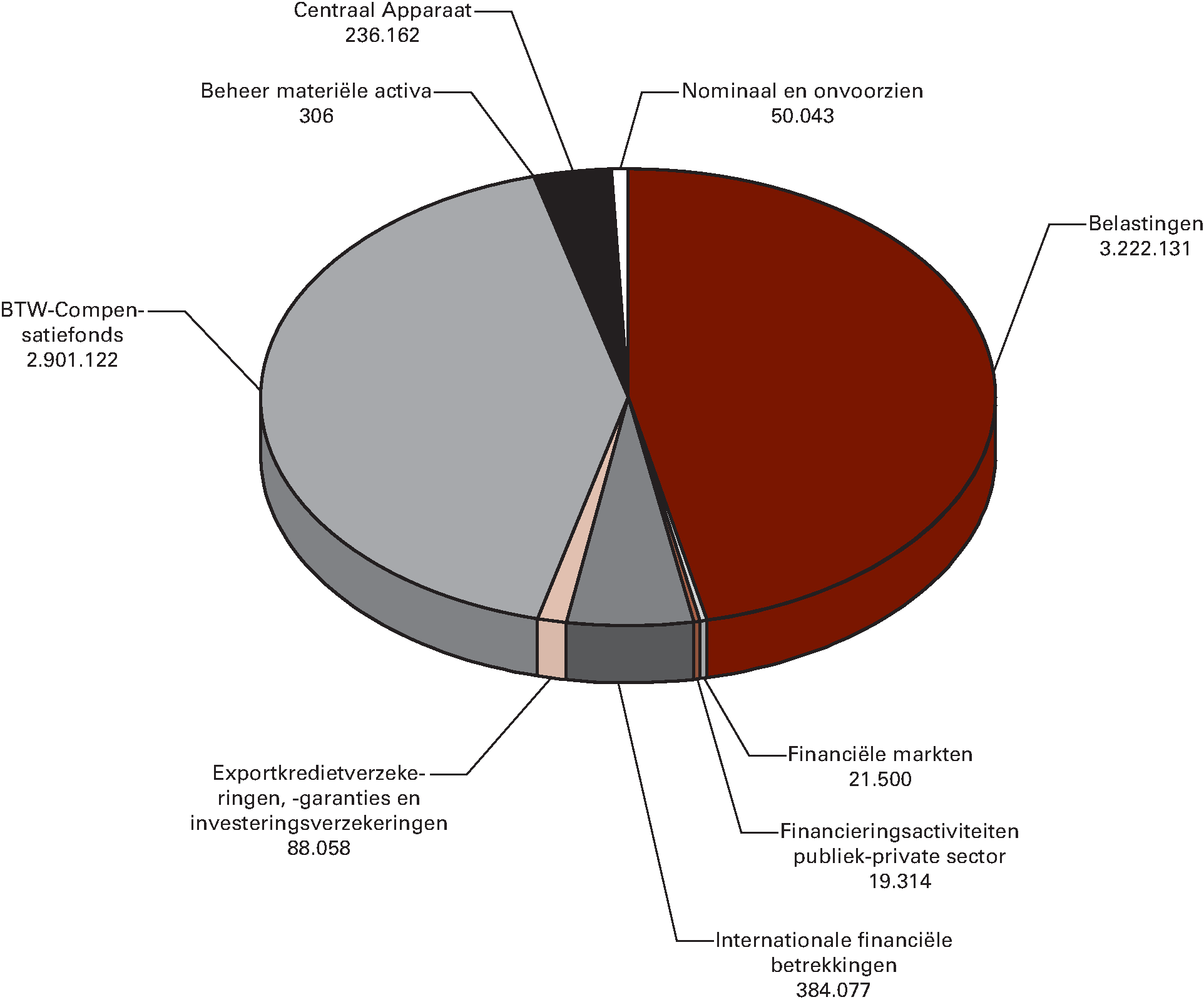 Begrote departementale uitgaven Ministerie van Financiën naar beleidsterrein voor 2015 (x € 1.000)