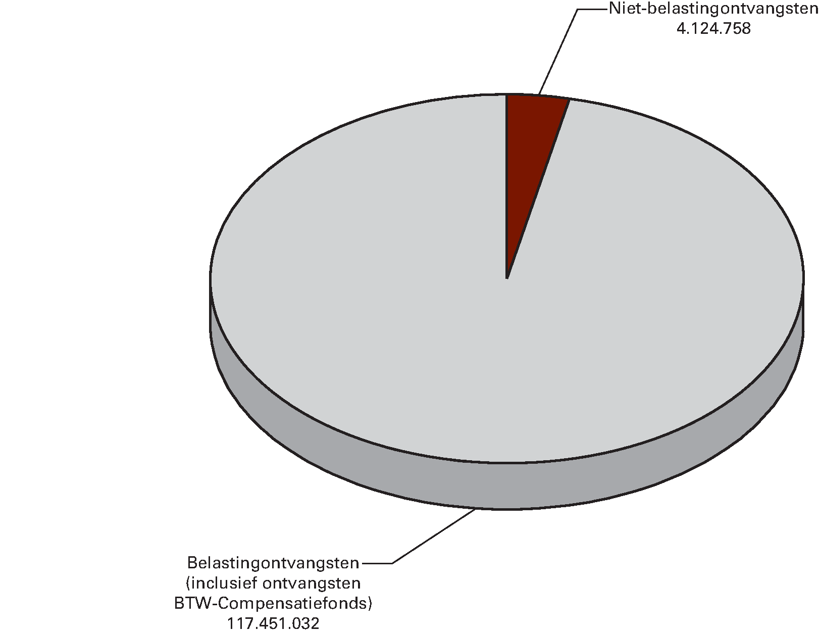 Begrote departementale ontvangsten Ministerie van Financiën voor 2015 (x € 1.000)