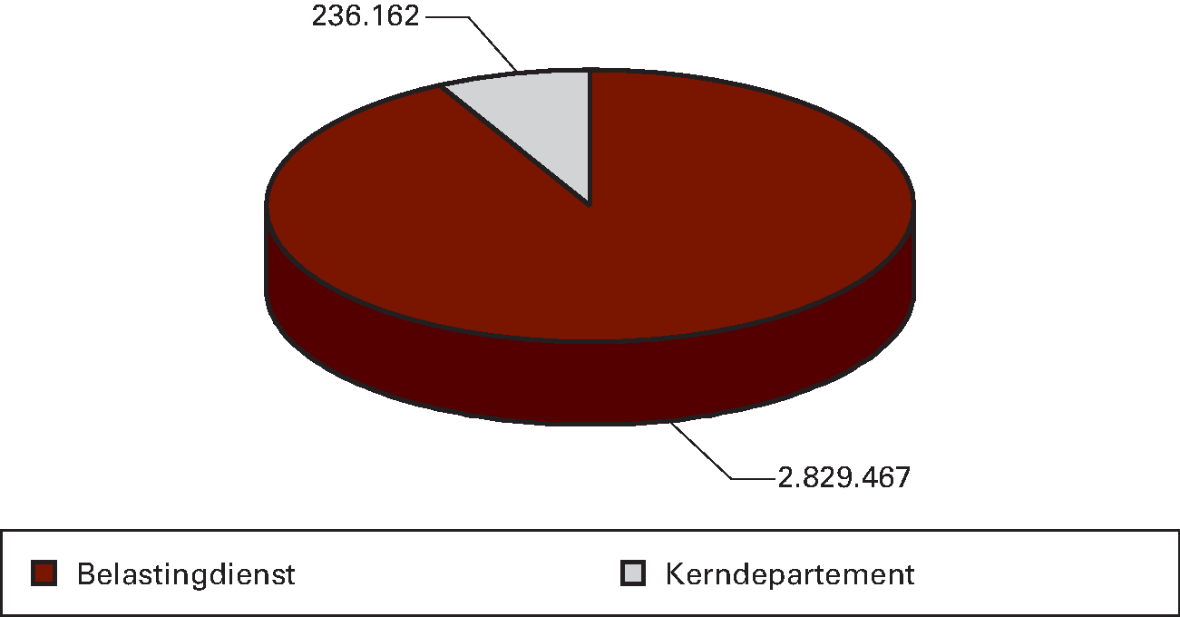 Grafiek 1: apparaat (x € 1.000)